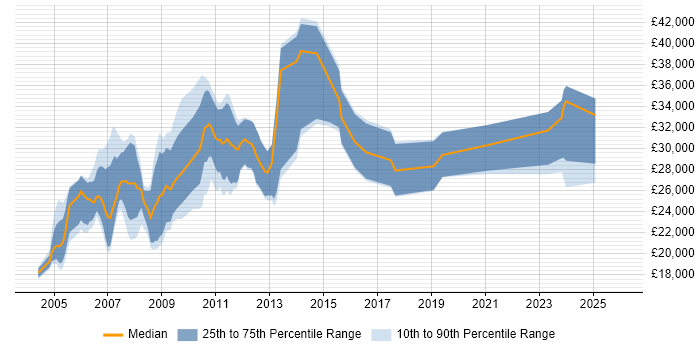 Salary distribution trend for Website Designer job vacancies in the UK excluding London