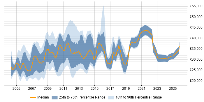 Salary distribution trend for Website Developer job vacancies in the UK excluding London