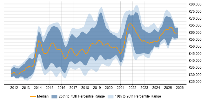 Salary distribution trend for jobs in the UK excluding London citing WebSockets