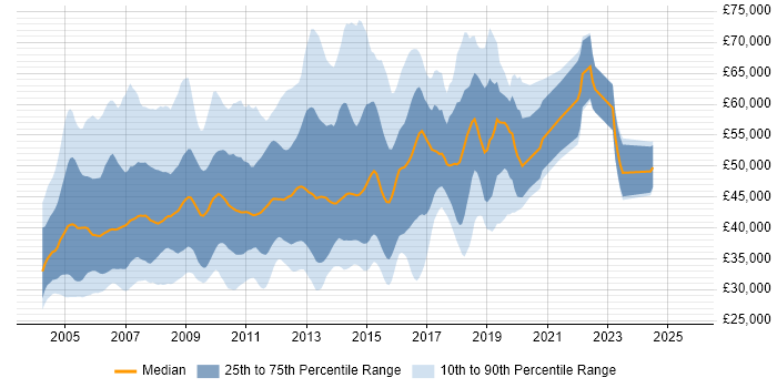 Salary distribution trend for jobs in the UK excluding London citing WebSphere Application Server