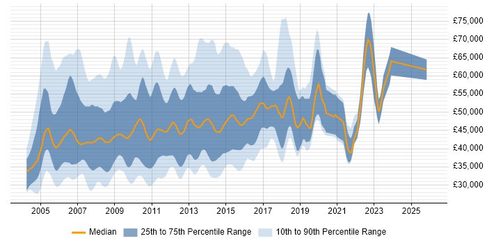 Salary distribution trend for jobs in the UK excluding London citing WebSphere MQ