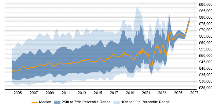 Salary distribution trend for jobs in the UK excluding London citing WebSphere