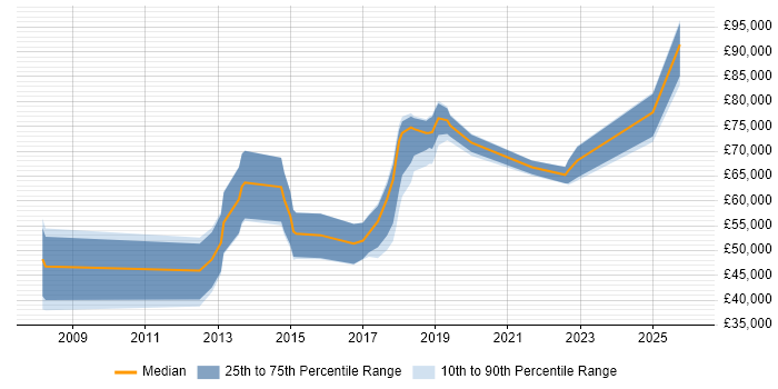 Salary distribution trend for jobs in the UK excluding London citing Weka