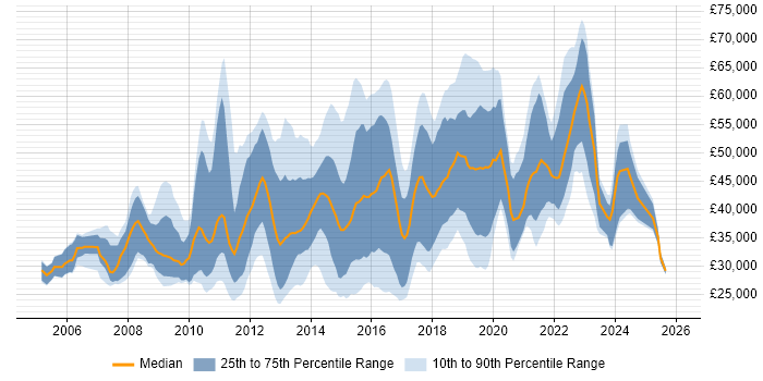 Salary distribution trend for jobs in the UK excluding London citing Wiki
