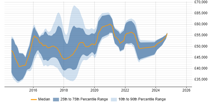Salary distribution trend for jobs in the UK excluding London citing WildFly