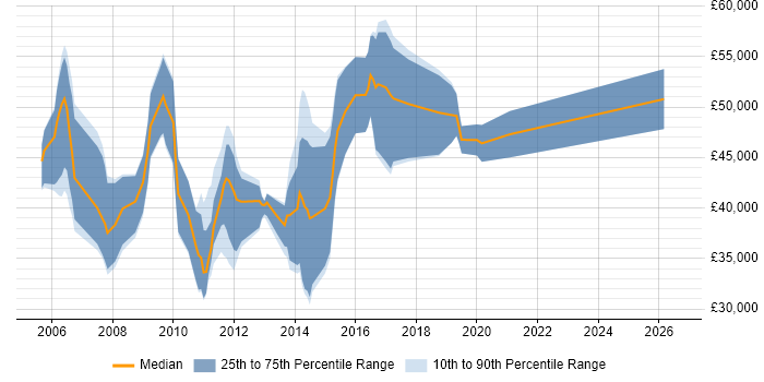 Salary distribution trend for jobs in the UK excluding London citing WinDbg