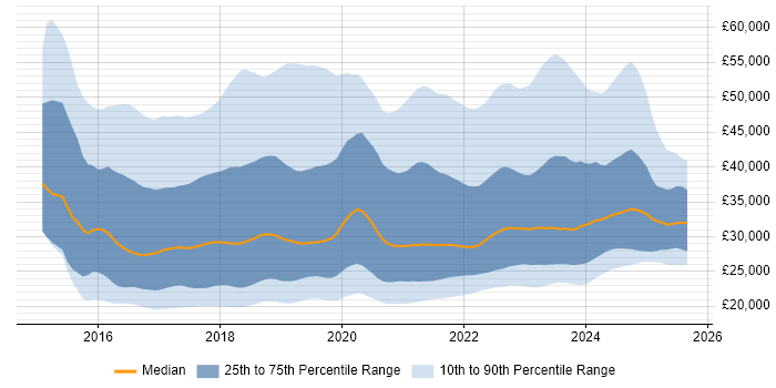 Salary distribution trend for jobs in the UK excluding London citing Windows 10