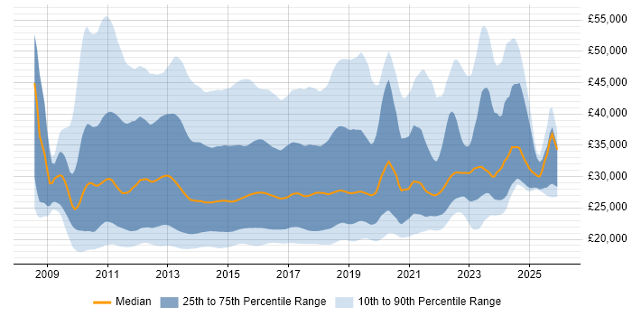 Salary distribution trend for jobs in the UK excluding London citing Windows 7