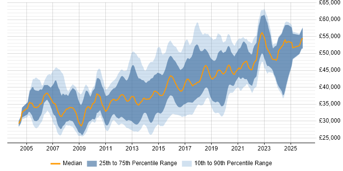 Salary distribution trend for Windows Infrastructure Engineer job vacancies in the UK excluding London