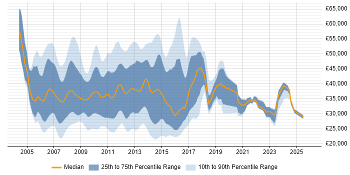 Salary distribution trend for jobs in the UK excluding London citing Windows Mobile