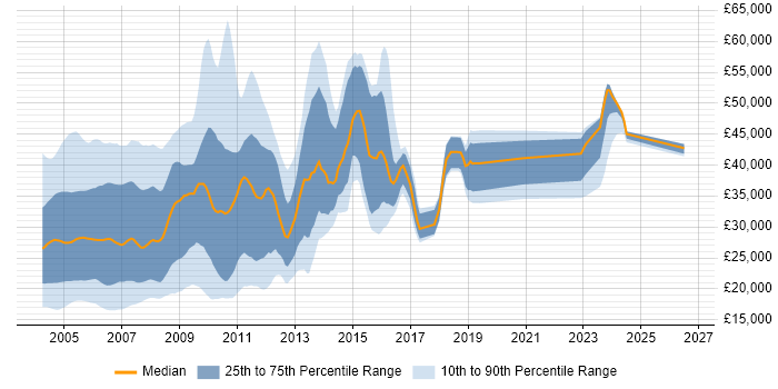 Salary distribution trend for jobs in the UK excluding London citing Windows NT