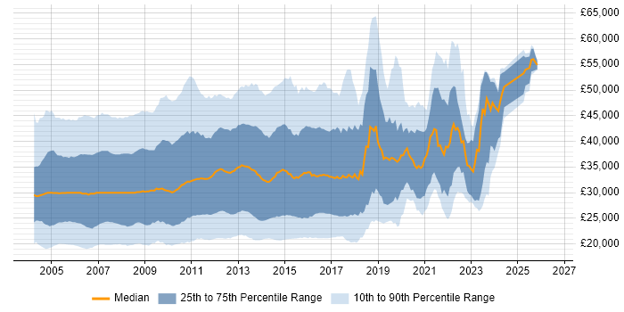 Salary distribution trend for jobs in the UK excluding London citing Windows Server 2003