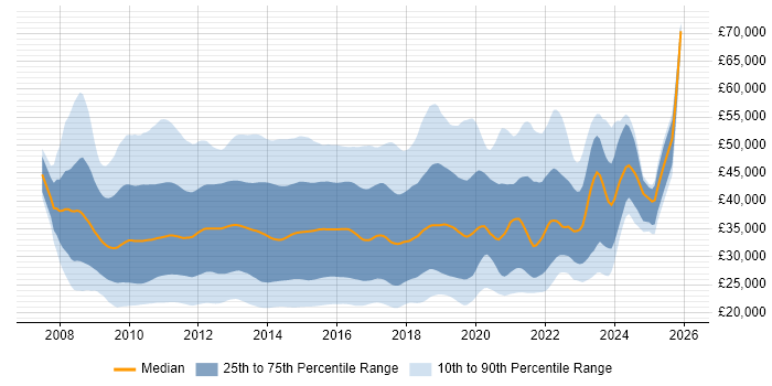Salary distribution trend for jobs in the UK excluding London citing Windows Server 2008