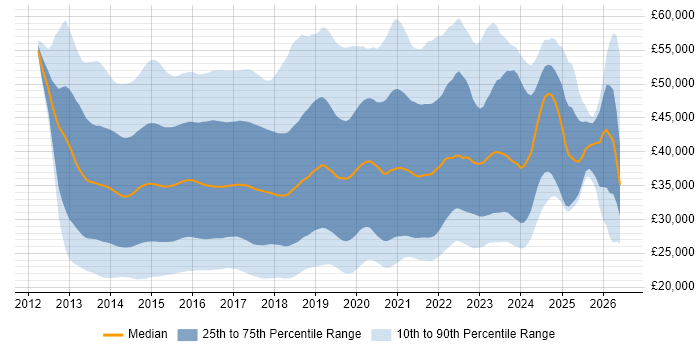 Salary distribution trend for jobs in the UK excluding London citing Windows Server 2012