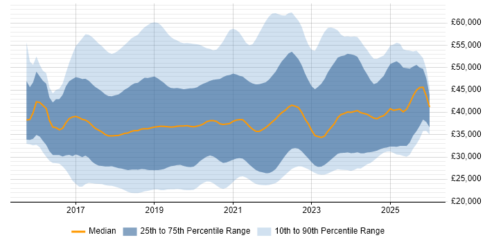 Salary distribution trend for jobs in the UK excluding London citing Windows Server 2016