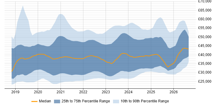 Salary distribution trend for jobs in the UK excluding London citing Windows Server 2019
