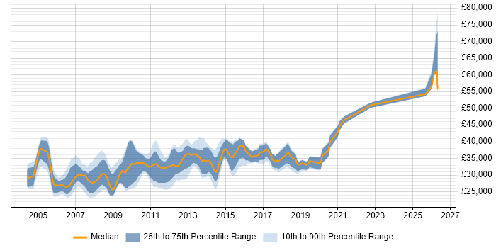 Salary distribution trend for Windows Server Administrator job vacancies in the UK excluding London