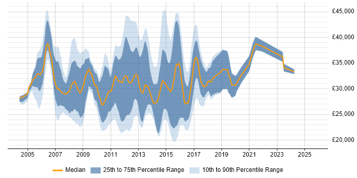 Salary distribution trend for Windows Server Analyst job vacancies in the UK excluding London