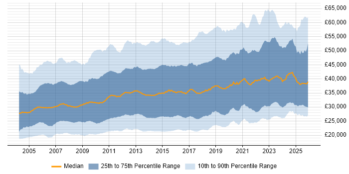 Salary distribution trend for jobs in the UK excluding London citing Windows Server