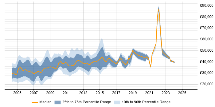 Salary distribution trend for Windows Specialist job vacancies in the UK excluding London