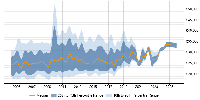 Salary distribution trend for Windows Support Analyst job vacancies in the UK excluding London