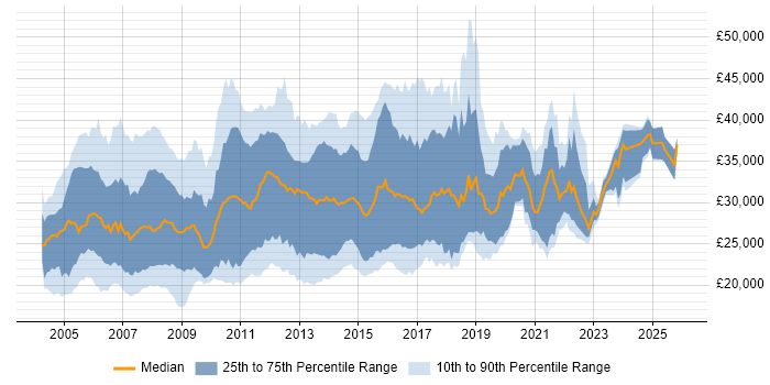 Salary distribution trend for Windows Support Engineer job vacancies in the UK excluding London