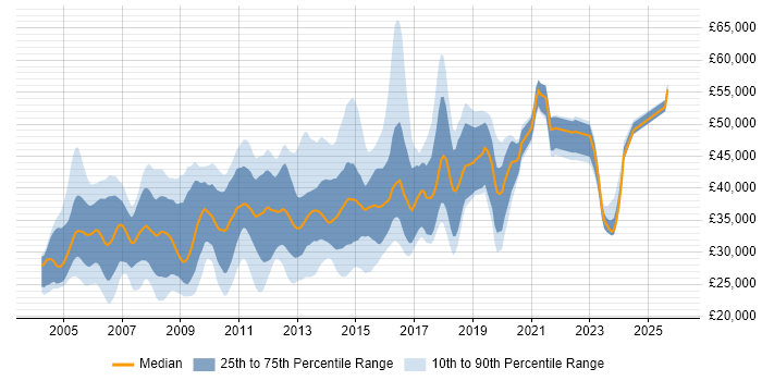 Salary distribution trend for Windows Systems Engineer job vacancies in the UK excluding London