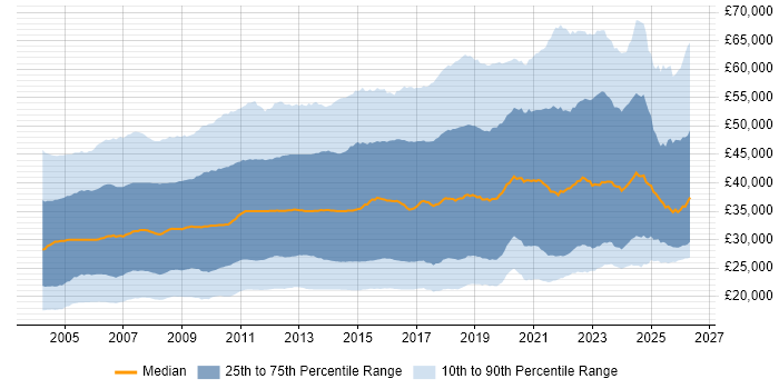 Salary distribution trend for jobs in the UK excluding London citing Windows