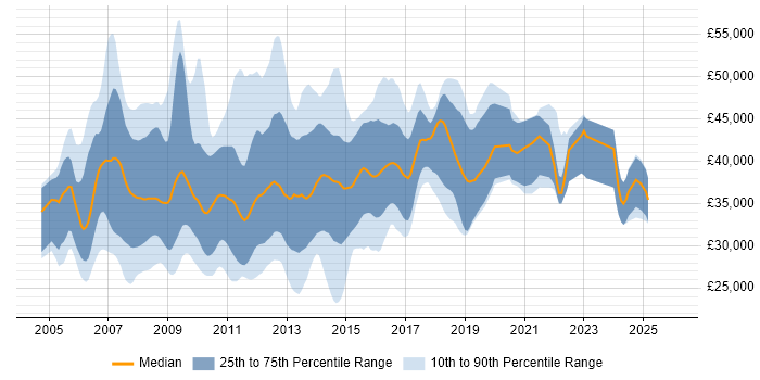 Salary distribution trend for WinForms Developer job vacancies in the UK excluding London