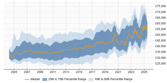 Salary distribution trend for jobs in the UK excluding London citing WinForms