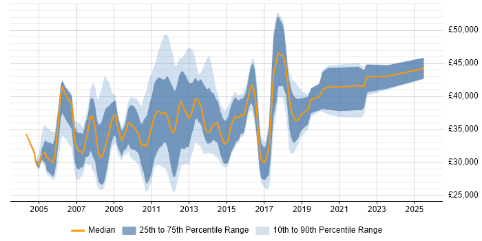 Salary distribution trend for Wintel Analyst job vacancies in the UK excluding London