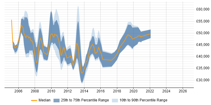 Salary distribution trend for Wintel Consultant job vacancies in the UK excluding London
