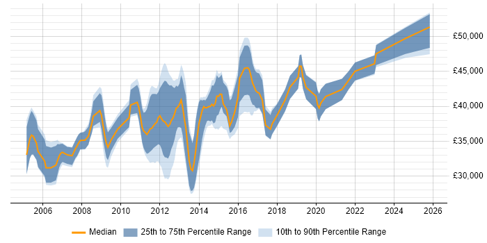 Salary distribution trend for Wintel Server Engineer job vacancies in the UK excluding London
