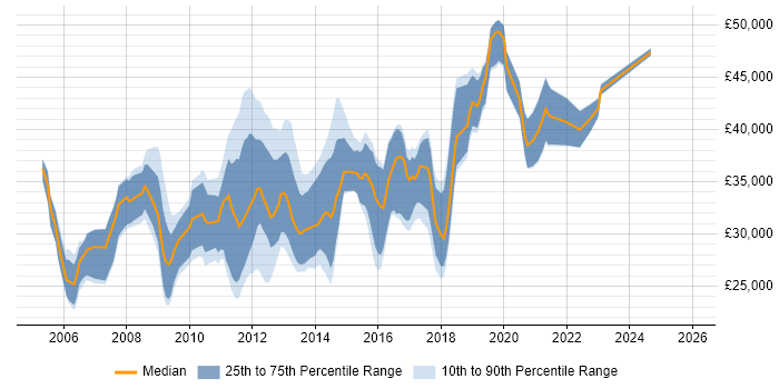 Salary distribution trend for Wintel Support Engineer job vacancies in the UK excluding London