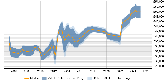 Salary distribution trend for Wintel Systems Administrator job vacancies in the UK excluding London