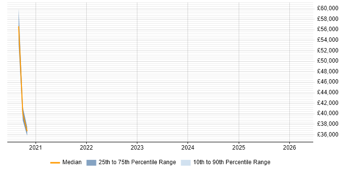 Salary distribution trend for jobs in the UK excluding London citing WireGuard