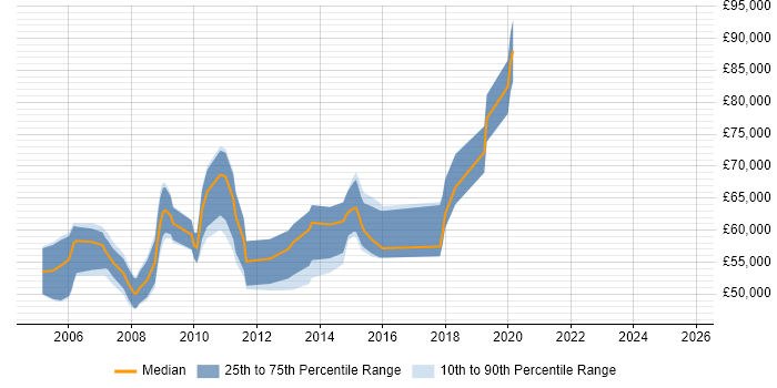 Salary distribution trend for Wireless Architect job vacancies in the UK excluding London Salary distribution trend for Wireless Architect job vacancies in the UK excluding London