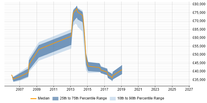 Salary distribution trend for jobs in the UK excluding London citing Wireless Backhaul
