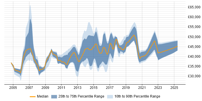 Salary distribution trend for Wireless Network Engineer job vacancies in the UK excluding London