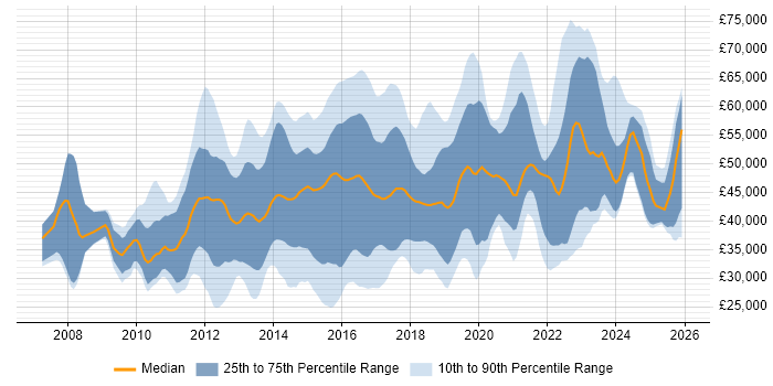 Salary distribution trend for jobs in the UK excluding London citing Wireshark