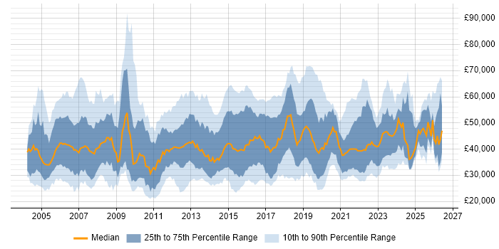 Salary distribution trend for jobs in the UK excluding London citing WLAN