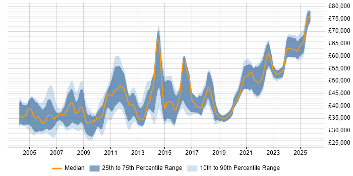 Salary distribution trend for jobs in the UK excluding London citing WMI