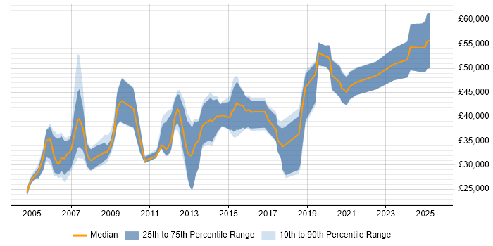 Salary distribution trend for jobs in the UK excluding London citing Wonderware Salary distribution trend for jobs in the UK excluding London citing Wonderware
