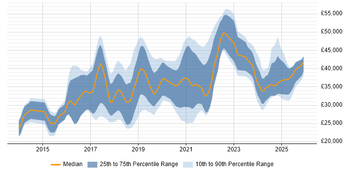 Salary distribution trend for jobs in the UK excluding London citing WooCommerce