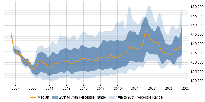 Salary distribution trend for jobs in the UK excluding London citing WordPress