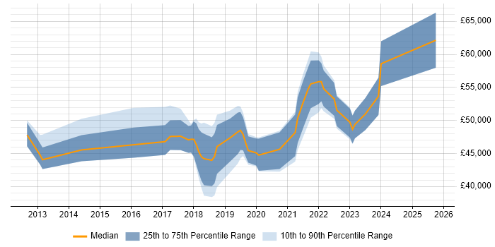 Salary distribution trend for Workday Analyst job vacancies in the UK excluding London