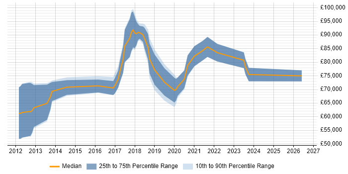 Salary distribution trend for Workday Manager job vacancies in the UK excluding London