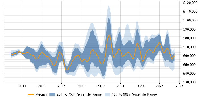 Salary distribution trend for jobs in the UK excluding London citing Workday