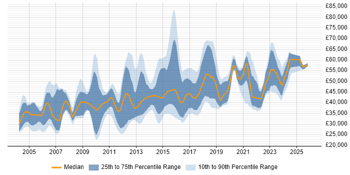 Salary distribution trend for jobs in the UK excluding London citing Workflow Analysis