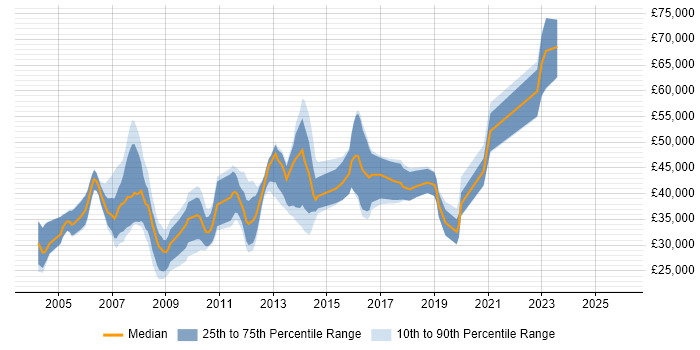 Salary distribution trend for Workflow Developer job vacancies in the UK excluding London